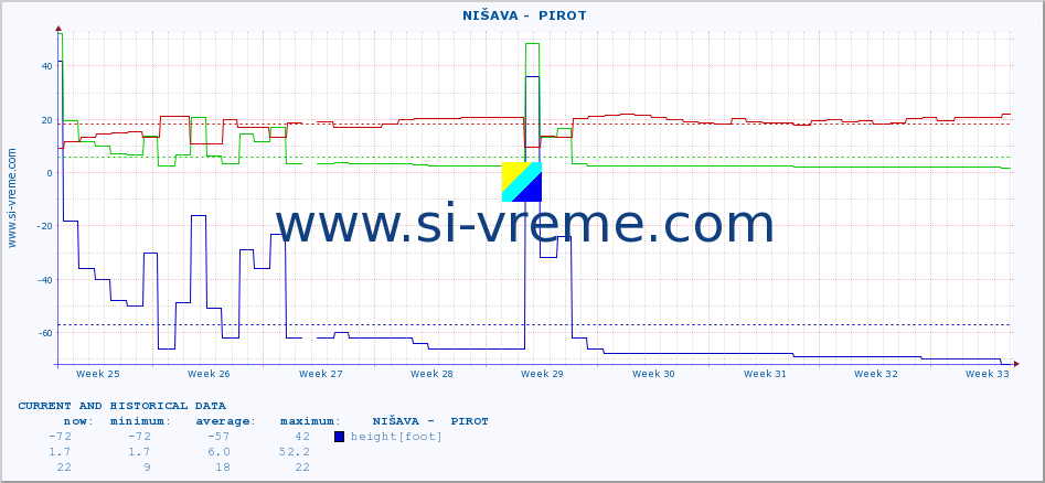  ::  NIŠAVA -  PIROT :: height |  |  :: last two months / 2 hours.