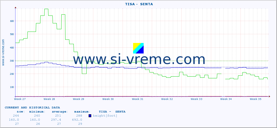  ::  TISA -  SENTA :: height |  |  :: last two months / 2 hours.