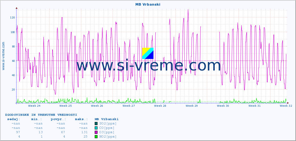 POVPREČJE :: MB Vrbanski :: SO2 | CO | O3 | NO2 :: zadnja dva meseca / 2 uri.