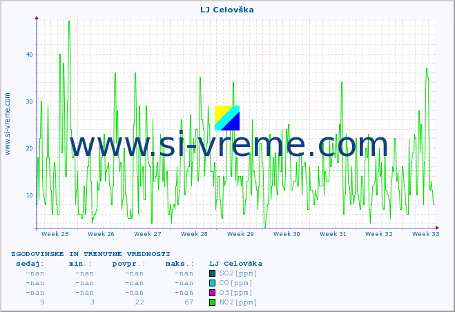 POVPREČJE :: LJ Celovška :: SO2 | CO | O3 | NO2 :: zadnja dva meseca / 2 uri.