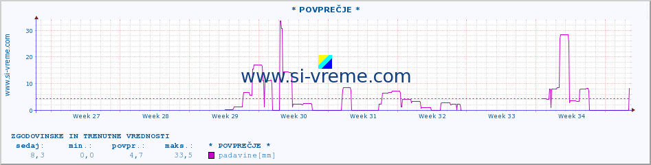 POVPREČJE :: * POVPREČJE * :: padavine :: zadnja dva meseca / 2 uri.