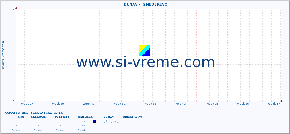  ::  DUNAV -  SMEDEREVO :: height |  |  :: last two months / 2 hours.