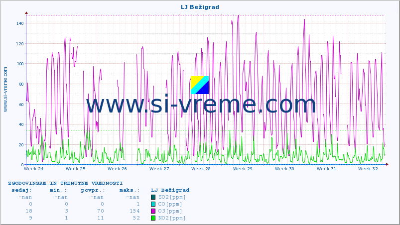 POVPREČJE :: LJ Bežigrad :: SO2 | CO | O3 | NO2 :: zadnja dva meseca / 2 uri.