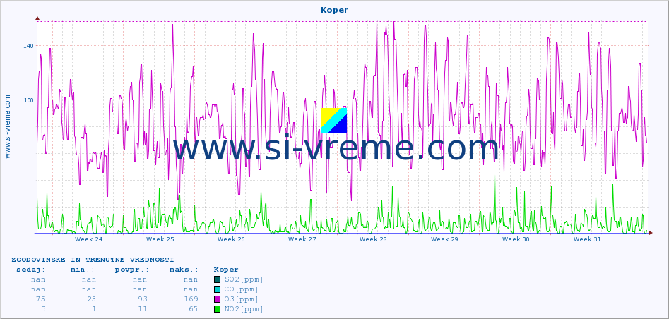 POVPREČJE :: Koper :: SO2 | CO | O3 | NO2 :: zadnja dva meseca / 2 uri.