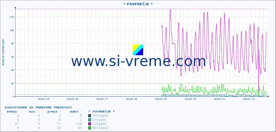 POVPREČJE :: * POVPREČJE * :: SO2 | CO | O3 | NO2 :: zadnja dva meseca / 2 uri.