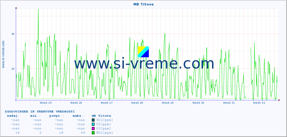 POVPREČJE :: MB Titova :: SO2 | CO | O3 | NO2 :: zadnja dva meseca / 2 uri.