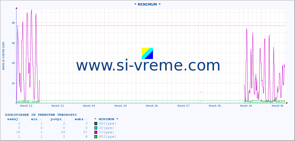 POVPREČJE :: * MINIMUM * :: SO2 | CO | O3 | NO2 :: zadnja dva meseca / 2 uri.