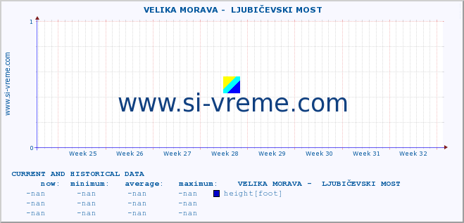  ::  VELIKA MORAVA -  LJUBIČEVSKI MOST :: height |  |  :: last two months / 2 hours.