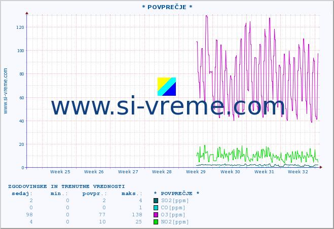 POVPREČJE :: * POVPREČJE * :: SO2 | CO | O3 | NO2 :: zadnja dva meseca / 2 uri.