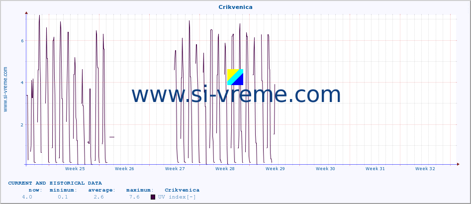  :: Crikvenica :: UV index :: last two months / 2 hours.