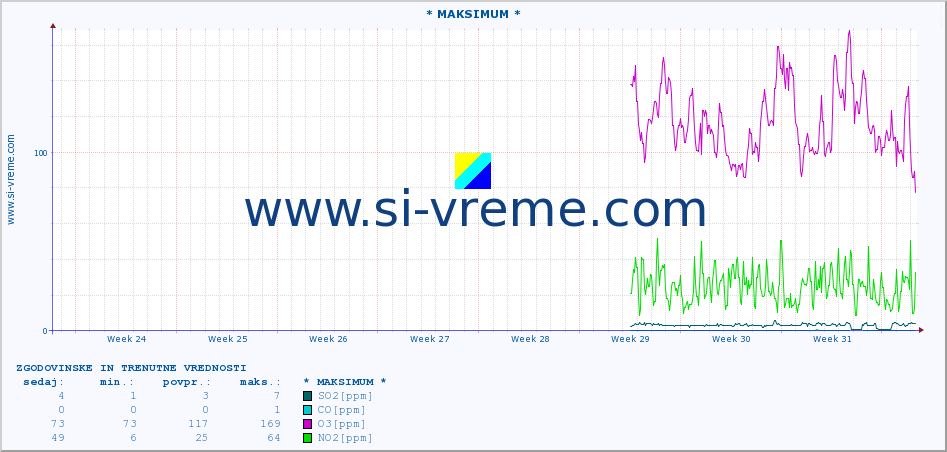 POVPREČJE :: * MAKSIMUM * :: SO2 | CO | O3 | NO2 :: zadnja dva meseca / 2 uri.