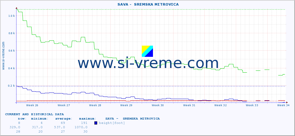  ::  SAVA -  SREMSKA MITROVICA :: height |  |  :: last two months / 2 hours.