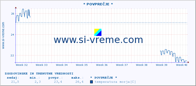 POVPREČJE :: * POVPREČJE * :: temperatura morja :: zadnja dva meseca / 2 uri.