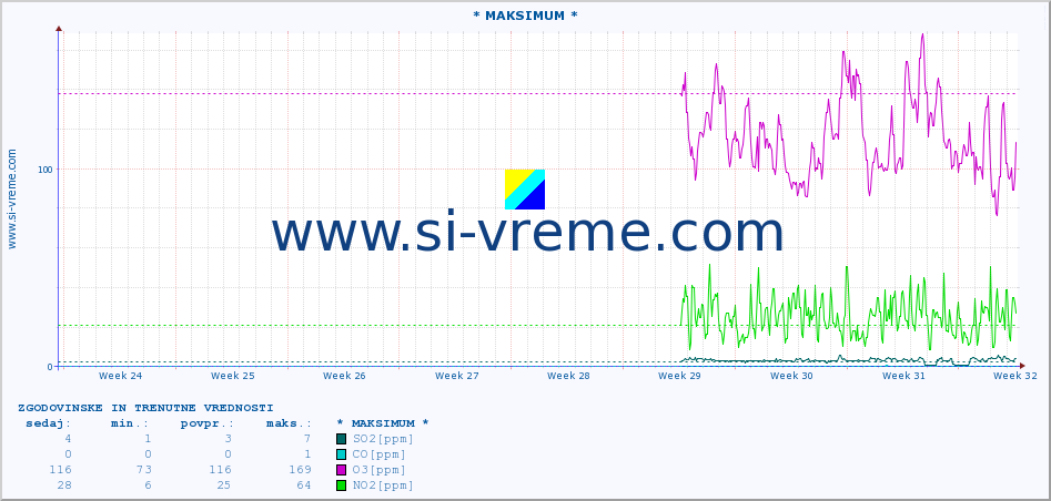 POVPREČJE :: * MAKSIMUM * :: SO2 | CO | O3 | NO2 :: zadnja dva meseca / 2 uri.
