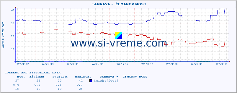  ::  TAMNAVA -  ĆEMANOV MOST :: height |  |  :: last two months / 2 hours.