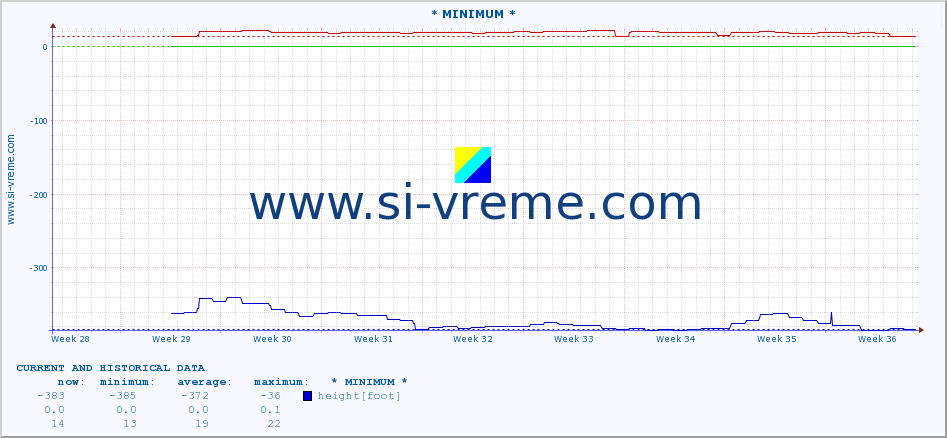  :: * MINIMUM* :: height |  |  :: last two months / 2 hours.