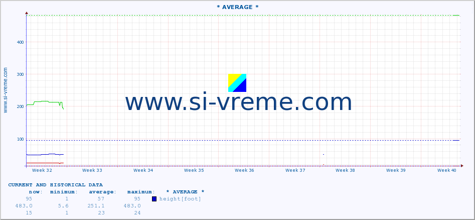  :: * AVERAGE * :: height |  |  :: last two months / 2 hours.