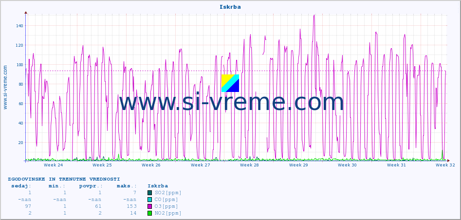 POVPREČJE :: Iskrba :: SO2 | CO | O3 | NO2 :: zadnja dva meseca / 2 uri.