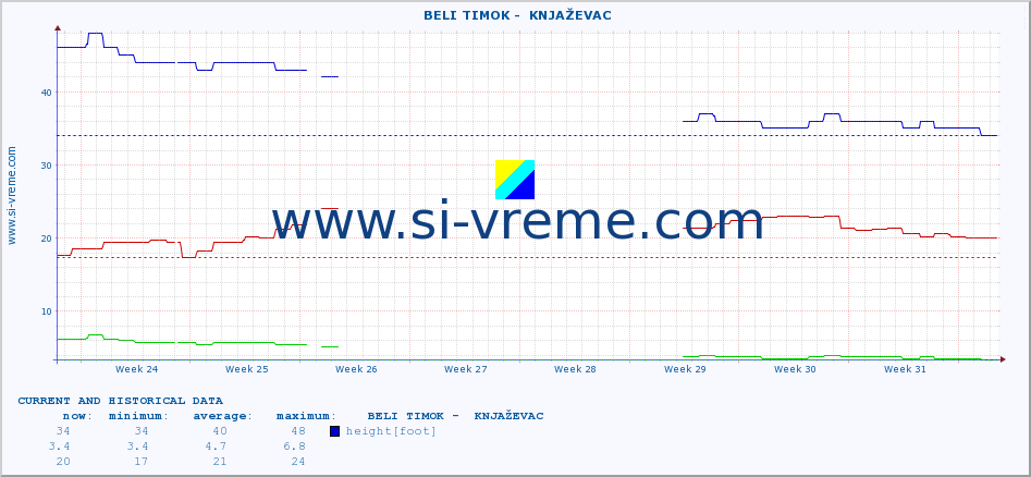  ::  BELI TIMOK -  KNJAŽEVAC :: height |  |  :: last two months / 2 hours.