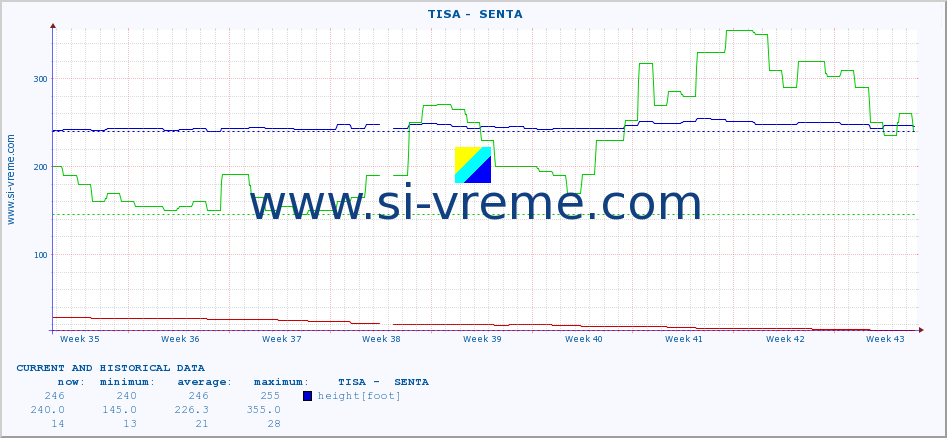  ::  TISA -  SENTA :: height |  |  :: last two months / 2 hours.