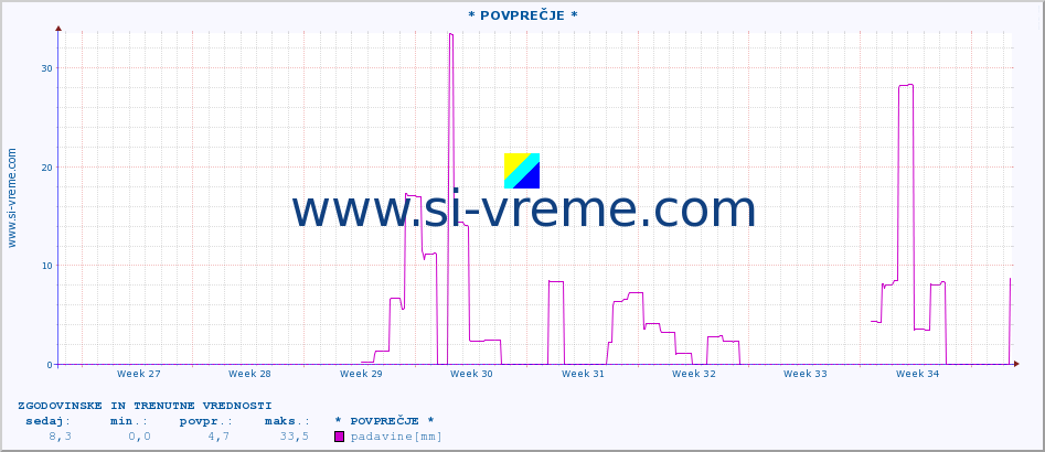 POVPREČJE :: * POVPREČJE * :: padavine :: zadnja dva meseca / 2 uri.