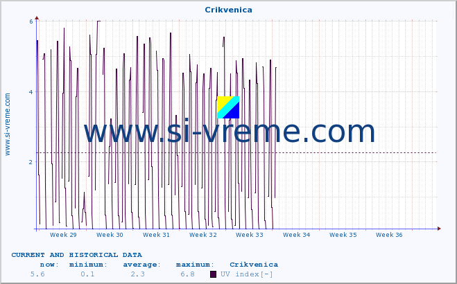  :: Crikvenica :: UV index :: last two months / 2 hours.