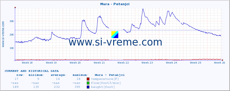  :: Mura - Petanjci :: temperature | flow | height :: last two months / 2 hours.