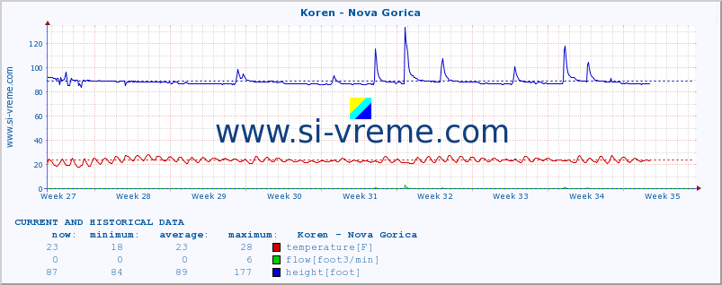  :: Koren - Nova Gorica :: temperature | flow | height :: last two months / 2 hours.