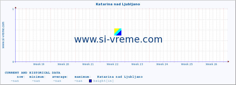  :: Katarina nad Ljubljano :: height :: last two months / 2 hours.
