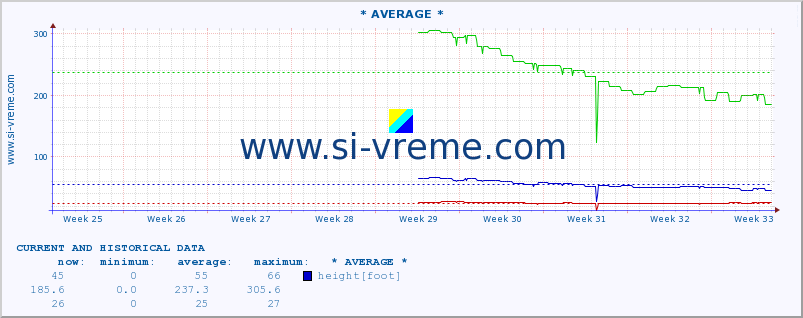  :: * AVERAGE * :: height |  |  :: last two months / 2 hours.