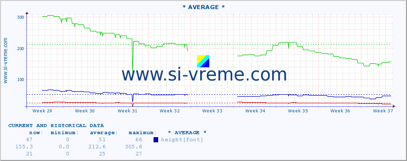  :: * AVERAGE * :: height |  |  :: last two months / 2 hours.