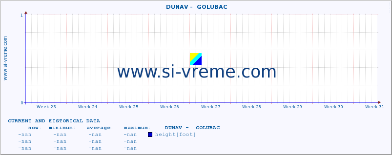  ::  DUNAV -  GOLUBAC :: height |  |  :: last two months / 2 hours.
