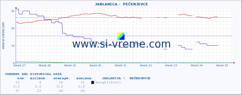  ::  JABLANICA -  PEČENJEVCE :: height |  |  :: last two months / 2 hours.