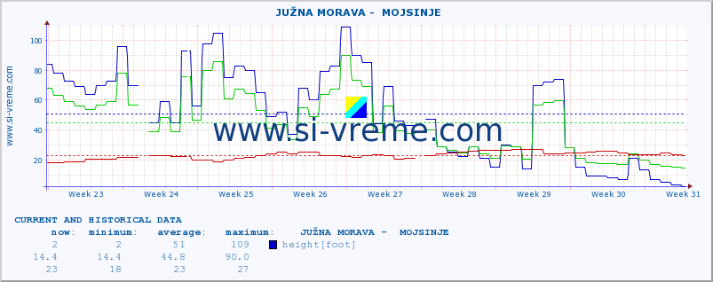  ::  JUŽNA MORAVA -  MOJSINJE :: height |  |  :: last two months / 2 hours.