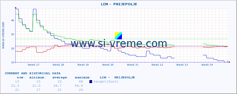  ::  LIM -  PRIJEPOLJE :: height |  |  :: last two months / 2 hours.