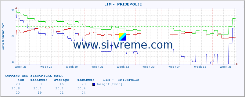  ::  LIM -  PRIJEPOLJE :: height |  |  :: last two months / 2 hours.