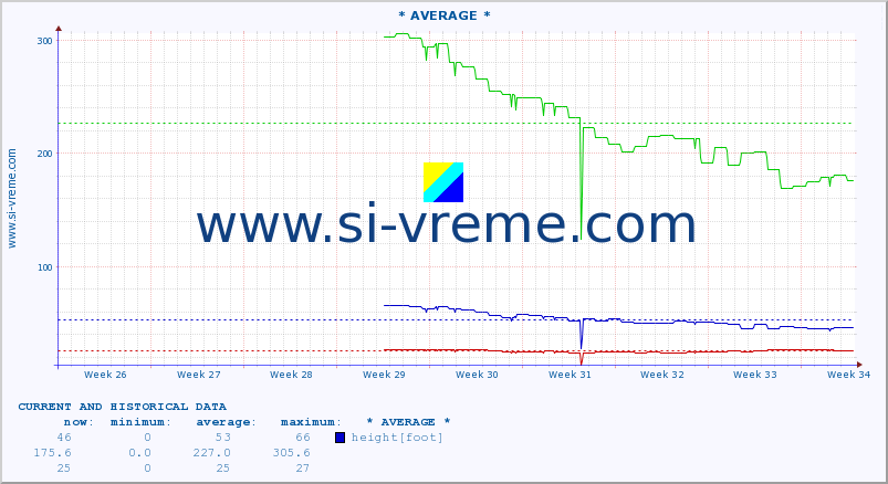  :: * AVERAGE * :: height |  |  :: last two months / 2 hours.