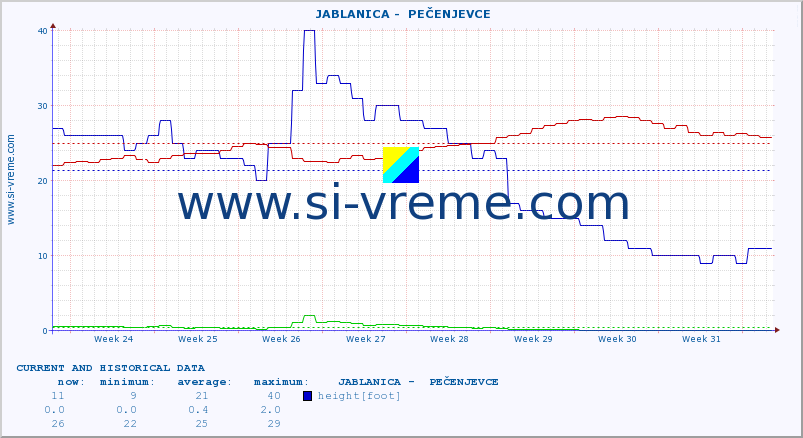  ::  JABLANICA -  PEČENJEVCE :: height |  |  :: last two months / 2 hours.