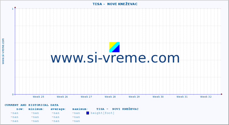  ::  TISA -  NOVI KNEŽEVAC :: height |  |  :: last two months / 2 hours.