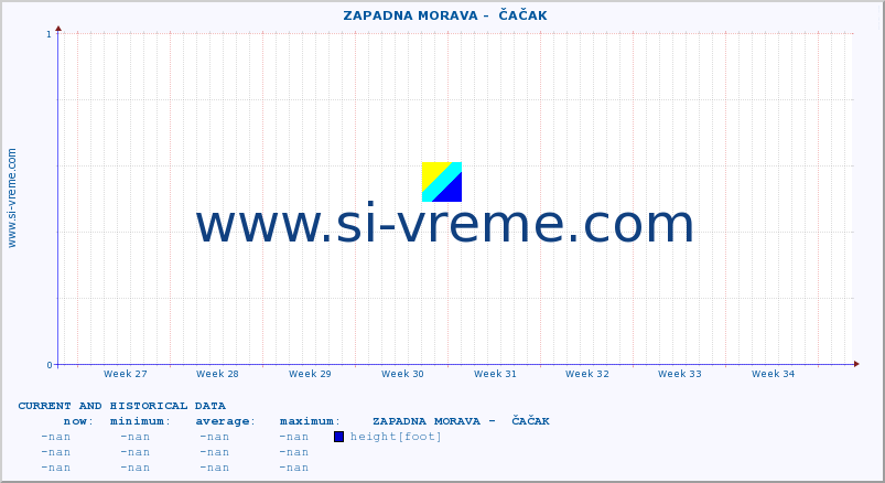  ::  ZAPADNA MORAVA -  ČAČAK :: height |  |  :: last two months / 2 hours.