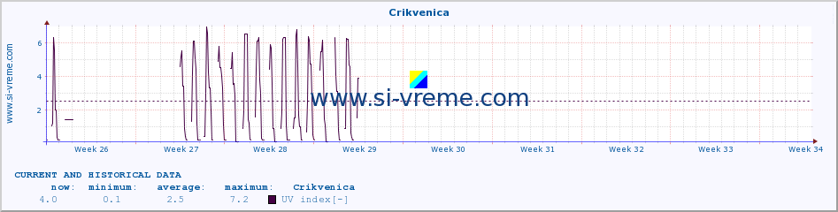  :: Crikvenica :: UV index :: last two months / 2 hours.