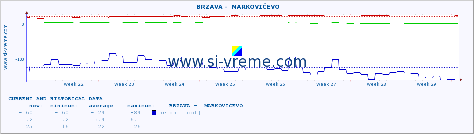  ::  BRZAVA -  MARKOVIĆEVO :: height |  |  :: last two months / 2 hours.