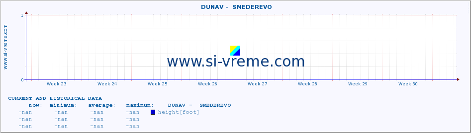  ::  DUNAV -  SMEDEREVO :: height |  |  :: last two months / 2 hours.