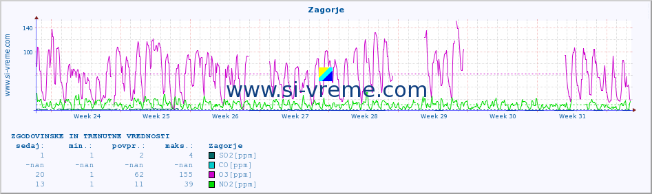 POVPREČJE :: Zagorje :: SO2 | CO | O3 | NO2 :: zadnja dva meseca / 2 uri.