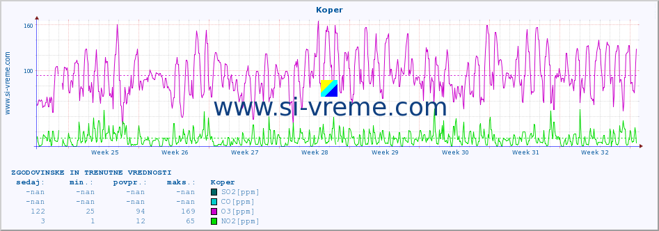 POVPREČJE :: Koper :: SO2 | CO | O3 | NO2 :: zadnja dva meseca / 2 uri.