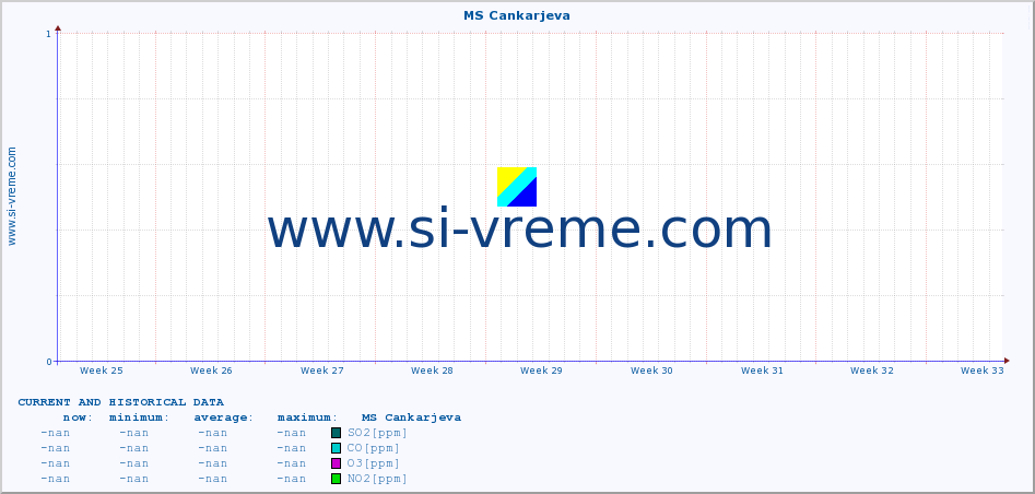  :: MS Cankarjeva :: SO2 | CO | O3 | NO2 :: last two months / 2 hours.