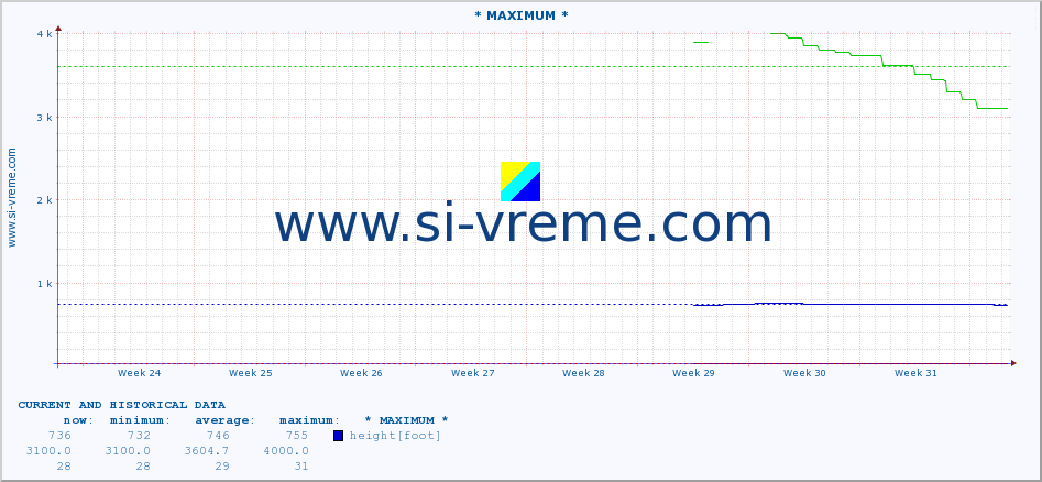  :: * MAXIMUM * :: height |  |  :: last two months / 2 hours.