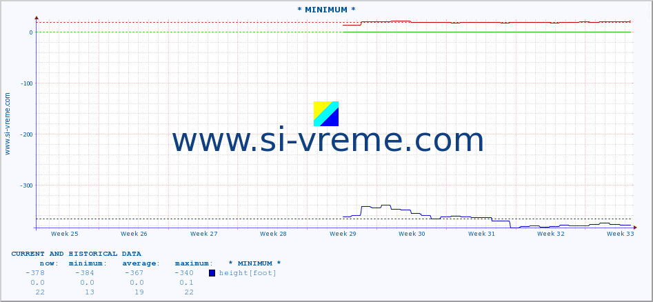  :: * MINIMUM* :: height |  |  :: last two months / 2 hours.