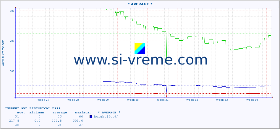  :: * AVERAGE * :: height |  |  :: last two months / 2 hours.