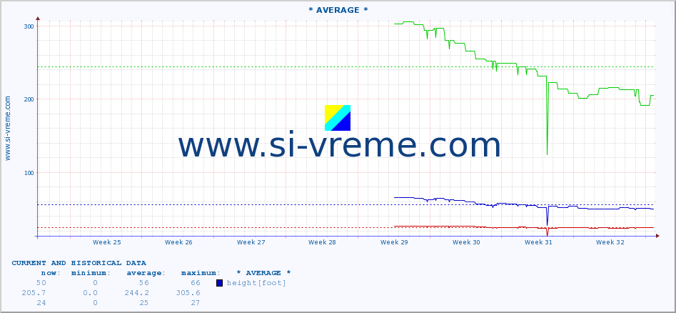  :: * AVERAGE * :: height |  |  :: last two months / 2 hours.